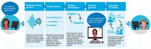 Skype Translator združuje več prvin strojnega učenja v simultanega prevajalca govora. 